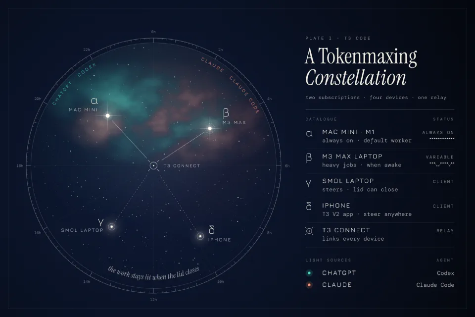 A star map of the setup: an always-on M1 Mac mini and an M3 Max laptop run the agents; a small laptop and iPhone control them through T3 Connect, using ChatGPT and Claude subscriptions.